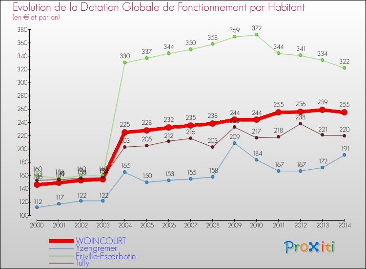 Evolution et montant de la dotation globale de fonctionnement par Habitant pour WOINCOURT et les communes proches de 2000 à 2014. Comparaison des dotations globales de fonctionnement par habitant pour WOINCOURT et les communes voisines de 2000 à 2014.
