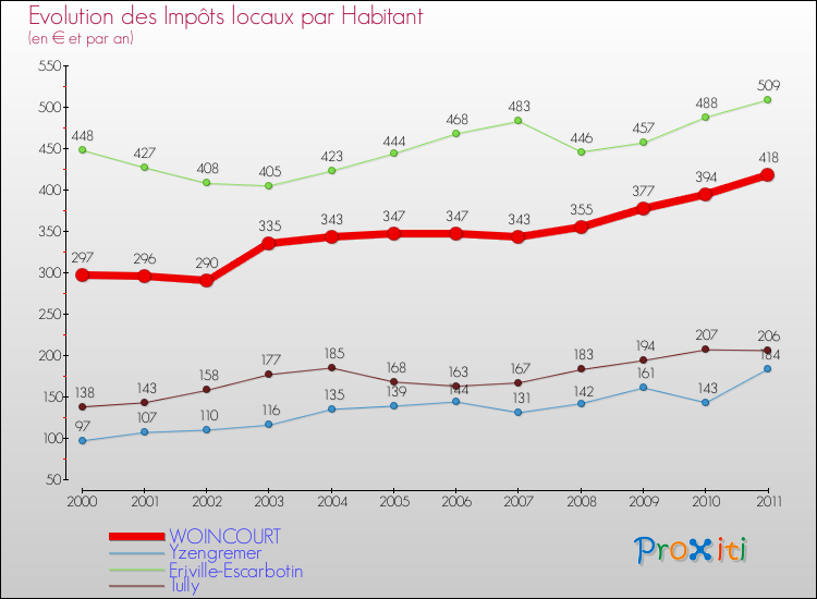 Evolution et montant des impôts locaux par Habitant pour WOINCOURT et les communes proches Comparaison des impôts locaux par habitant pour WOINCOURT et les communes voisines