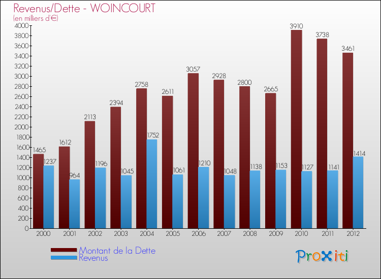 Evolution comparée de la dette et des revenus pour la commune de WOINCOURT de 2000 à 2012 Comparaison de la dette et des revenus pour WOINCOURT de 2000 à 2012