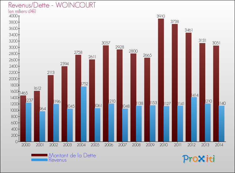 Evolution comparée de la dette et des revenus pour la commune de WOINCOURT de 2000 à 2014 Comparaison de la dette et des revenus pour WOINCOURT de 2000 à 2014