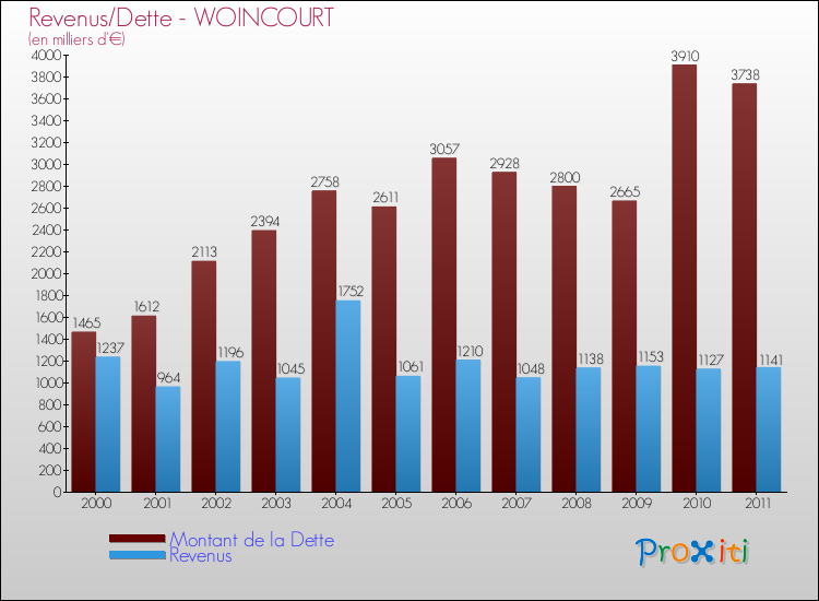 Evolution comparée de la dette et des revenus pour la commune de WOINCOURT de 2000 à 2011 Comparaison de la dette et des revenus pour WOINCOURT de 2000 à 2011