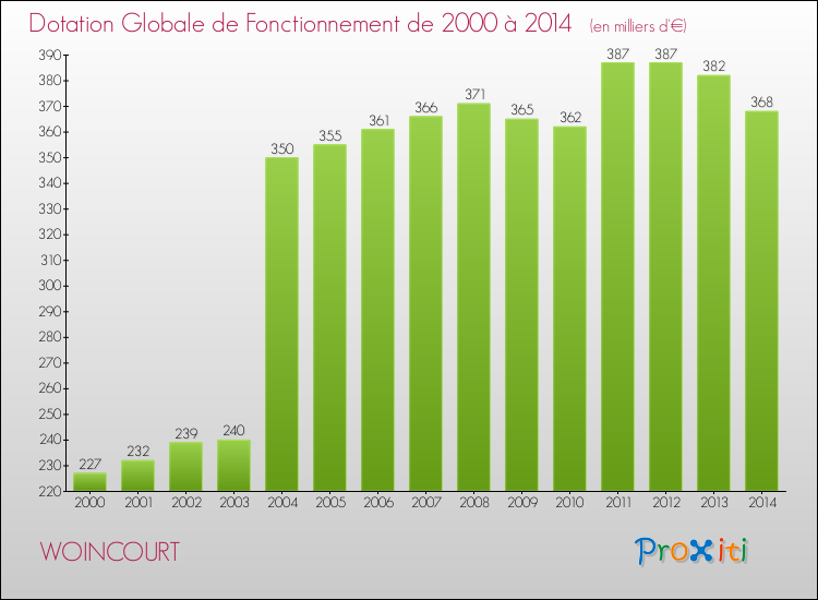 Evolution du montant de la Dotation Globale de Fonctionnement pour la commune de WOINCOURT de 2000 à 2014 Evolution du montant de la Dotation Globale de Fonctionnement pour WOINCOURT de 2000 à 2014
