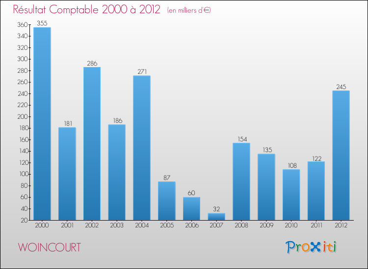 Evolution du résultat comptable pour la commune de WOINCOURT de 2000 à 2012 Evolution du résultat comptable pour WOINCOURT de 2000 à 2012