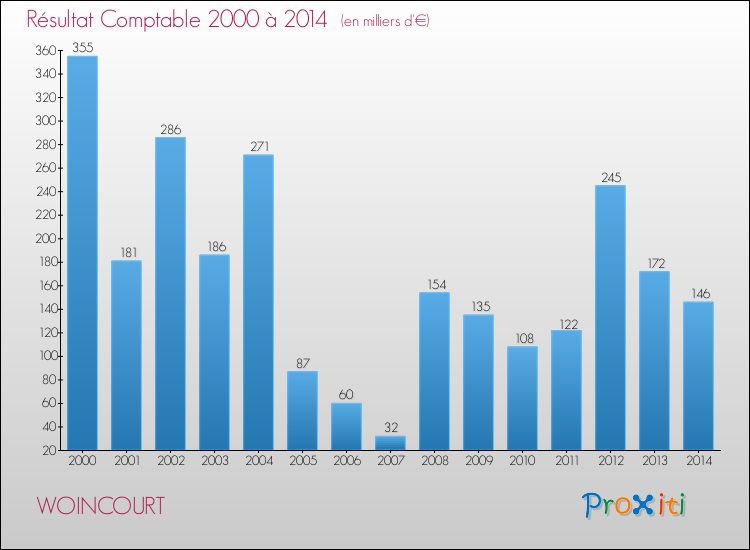 Evolution du résultat comptable pour la commune de WOINCOURT de 2000 à 2014 Evolution du résultat comptable pour WOINCOURT de 2000 à 2014