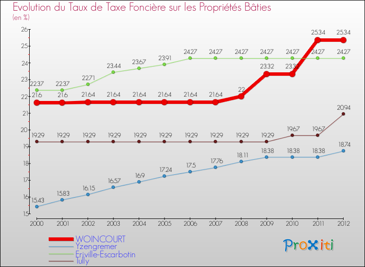 Evolution du taux de la taxe foncière sur le bati pour WOINCOURT et les communes proches de 2000 à 2012 Comparaison des taux de taxe foncière sur le bati pour WOINCOURT et les communes voisines de 2000 à 2012