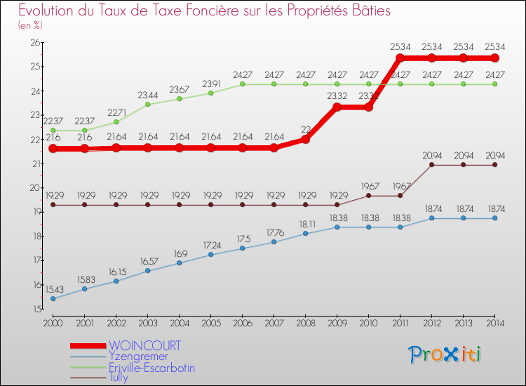 Evolution du taux de la taxe foncière sur le bati pour WOINCOURT et les communes proches de 2000 à 2014 Comparaison des taux de taxe foncière sur le bati pour WOINCOURT et les communes voisines de 2000 à 2014