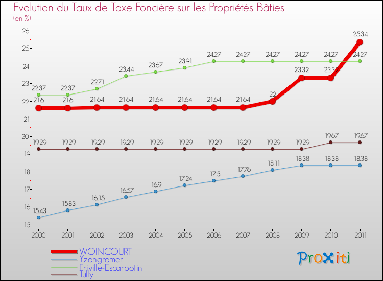 Evolution du taux de la taxe foncière sur le bati pour WOINCOURT et les communes proches Comparaison des taux de taxe foncière sur le bati pour WOINCOURT et les communes voisines