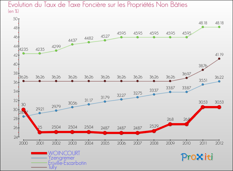 Evolution du taux de la taxe foncière sur les immeubles et terrains non batis pour WOINCOURT et les communes proches de 2000 à 2012 Comparaison des taux de la taxe foncière sur les immeubles et terrains non batis pour WOINCOURT et les communes voisines de 2000 à 2012