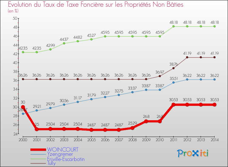 Evolution du taux de la taxe foncière sur les immeubles et terrains non batis pour WOINCOURT et les communes proches de 2000 à 2014 Comparaison des taux de la taxe foncière sur les immeubles et terrains non batis pour WOINCOURT et les communes voisines de 2000 à 2014