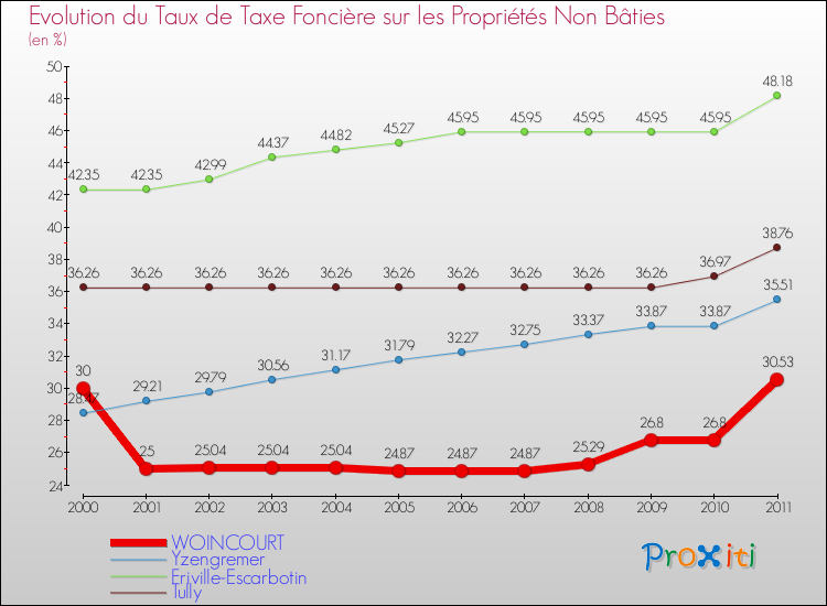 Evolution du taux de la taxe foncière sur les immeubles et terrains non batis pour WOINCOURT et les communes proches Comparaison des taux de la taxe foncière sur les immeubles et terrains non batis pour WOINCOURT et les communes voisines