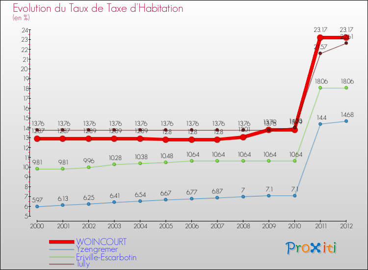 Evolution du taux de la taxe d'habitation pour WOINCOURT et les communes proches Comparaison des taux de la taxe d'habitation pour WOINCOURT et les communes voisines
