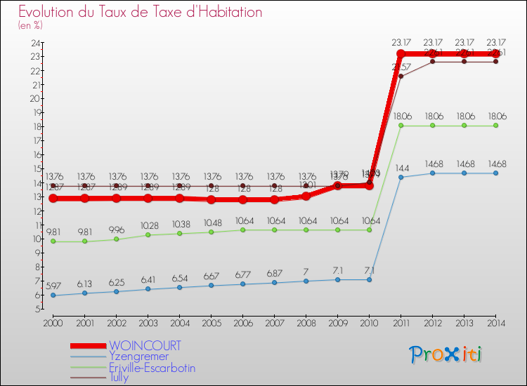 Evolution du taux de la taxe d'habitation pour WOINCOURT et les communes proches de 2000 à 2014 Comparaison des taux de la taxe d'habitation pour WOINCOURT et les communes voisines de 2000 à 2014