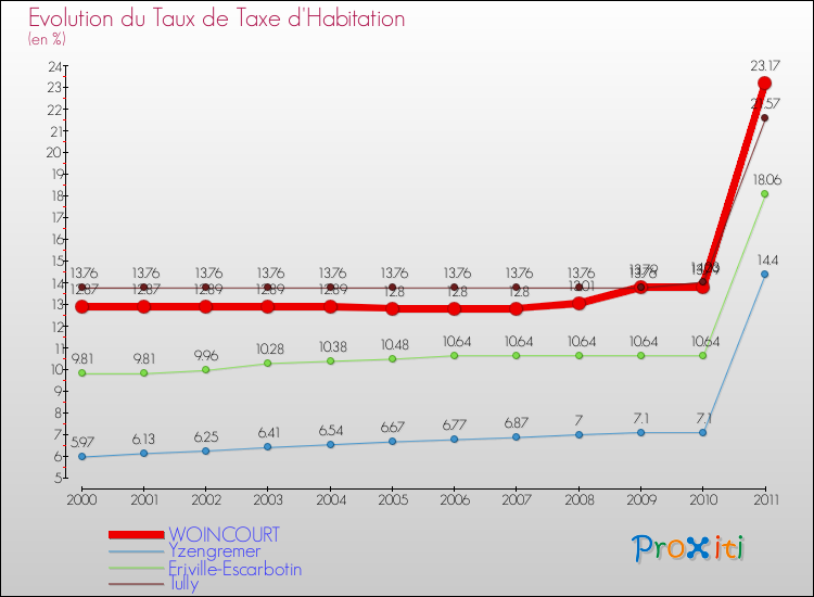 Evolution du taux de la taxe d'habitation pour WOINCOURT et les communes proches Comparaison des taux de la taxe d'habitation pour WOINCOURT et les communes voisines