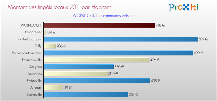Montant des impôts locaux par Habitant pour WOINCOURT et les communes proches Comparaison des impôts locaux par habitant pour WOINCOURT et les communes voisines