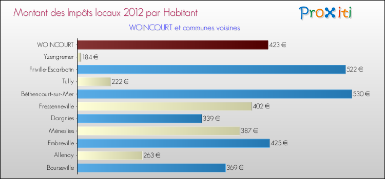 Montant des impôts locaux par Habitant pour WOINCOURT et les communes proches Comparaison des impôts locaux par habitant pour WOINCOURT et les communes voisines