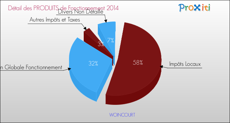 Décomposition du Budget de Fonctionnement 2014 de la commune de WOINCOURT Budget de Fonctionnement 2014 pour la commune de WOINCOURT