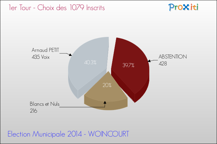 Résultats par rapport aux inscrits au 1er Tour des Elections Municipales 2014 de la commune de WOINCOURT Elections Municipales 2014 - Résultats par rapport aux inscrits au 1er Tour pour la commune de WOINCOURT