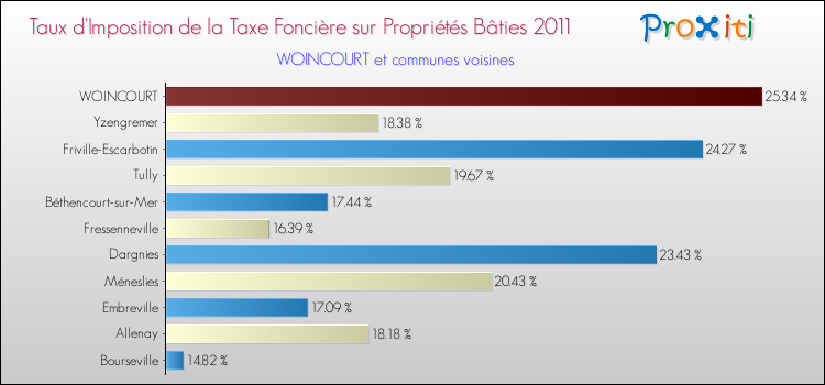 Taux d'imposition de la taxe foncière sur le bati 2011 pour WOINCOURT et les communes proches Comparaison des taux d'imposition de la taxe foncière sur le bati 2011 pour WOINCOURT et les communes voisines