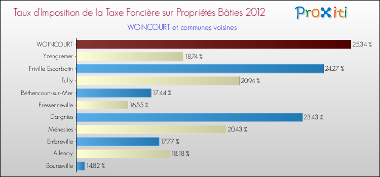 Taux d'imposition de la taxe foncière sur le bati 2012 pour WOINCOURT et les communes proches Comparaison des taux d'imposition de la taxe foncière sur le bati 2012 pour WOINCOURT et les communes voisines