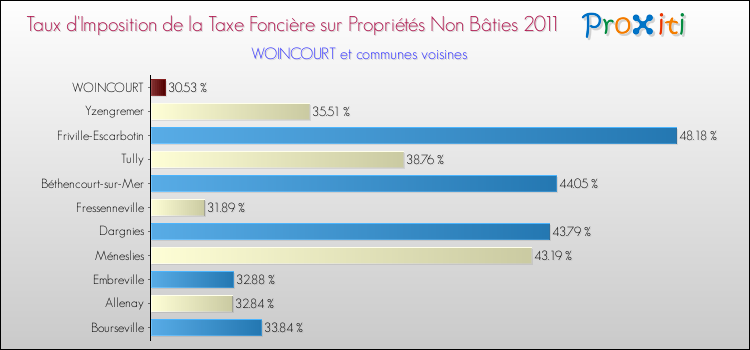 Taux d'imposition de la taxe foncière sur les immeubles et terrains non batis 2011 pour WOINCOURT et les communes proches Comparaison des taux d'imposition de la taxe foncière sur les immeubles et terrains non batis 2011 pour WOINCOURT et les communes voisines