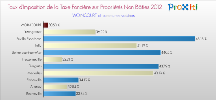 Taux d'imposition de la taxe foncière sur les immeubles et terrains non batis 2012 pour WOINCOURT et les communes proches Comparaison des taux d'imposition de la taxe foncière sur les immeubles et terrains non batis 2012 pour WOINCOURT et les communes voisines