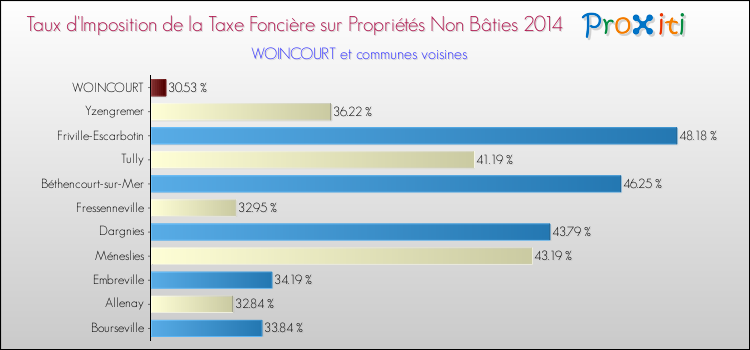 Taux d'imposition de la taxe foncière sur les immeubles et terrains non batis 2014 pour WOINCOURT et les communes proches Comparaison des taux d'imposition de la taxe foncière sur les immeubles et terrains non batis 2014 pour WOINCOURT et les communes voisines