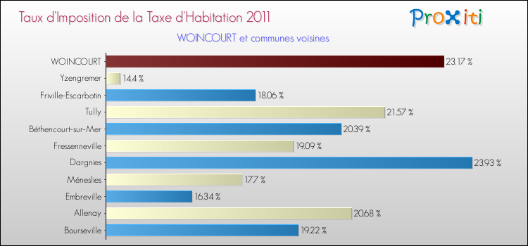 Taux d'imposition de la taxe d'habitation 2011 pour WOINCOURT et les communes proches Comparaison des taux d'imposition de la taxe d'habitation 2011 pour WOINCOURT et les communes voisines