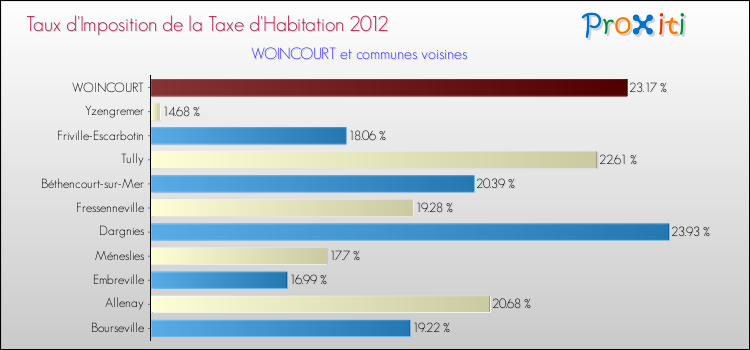 Taux d'imposition de la taxe d'habitation 2012 pour WOINCOURT et les communes proches Comparaison des taux d'imposition de la taxe d'habitation 2012 pour WOINCOURT et les communes voisines