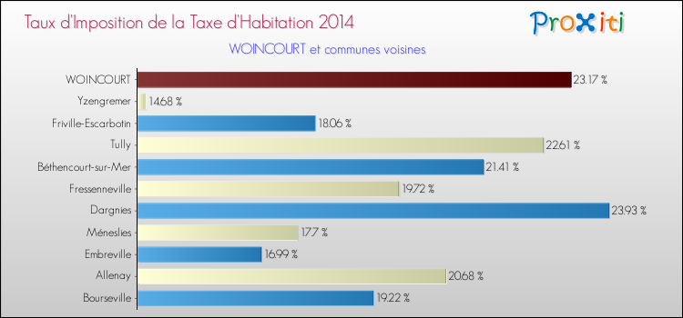 Taux d'imposition de la taxe d'habitation 2014 pour WOINCOURT et les communes proches Comparaison des taux d'imposition de la taxe d'habitation 2014 pour WOINCOURT et les communes voisines