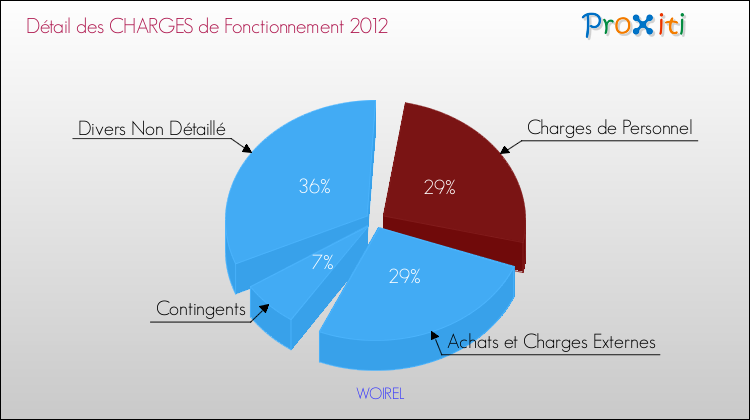 Décomposition des Charges de Fonctionnement 2012 de la commune de WOIREL Charges de Fonctionnement 2012 pour la commune de WOIREL