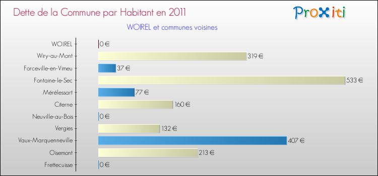 Dette par habitant de la commune en 2011 pour WOIREL et les communes proches Comparaison de la dette par habitant de la commune en 2011 pour WOIREL et les communes voisines
