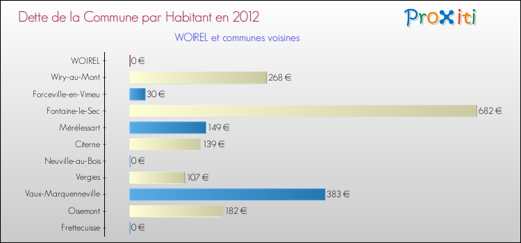Dette par habitant de la commune en 2012 pour WOIREL et les communes proches Comparaison de la dette par habitant de la commune en 2012 pour WOIREL et les communes voisines