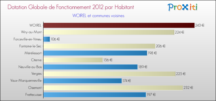 Montant des dotations globales de fonctionnement DGF par Habitant pour WOIREL et les communes proches Comparaison des des dotations globales de fonctionnement DGF par habitant pour WOIREL et les communes voisines