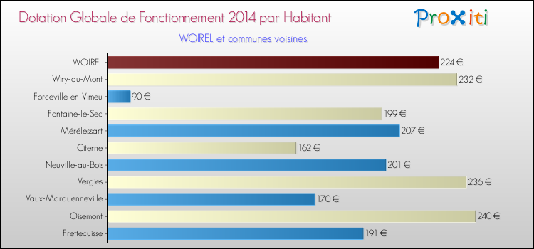 Montant des dotations globales de fonctionnement DGF par Habitant pour WOIREL et les communes proches en 2014. Comparaison des des dotations globales de fonctionnement DGF par habitant pour WOIREL et les communes voisines en 2014.