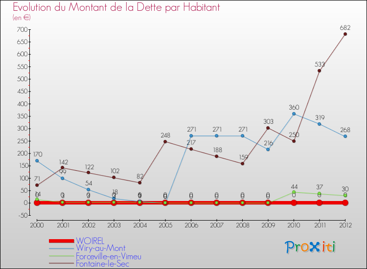 Evolution de la dette par habitant pour la commune de WOIREL et les communes proches de 2000 à 2012 Comparaison de la dette par habitant pour WOIREL et les communes voisines de 2000 à 2012