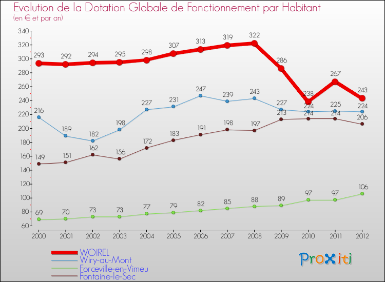 Evolution et montant de la dotation globale de fonctionnement par Habitant pour WOIREL et les communes proches Comparaison des dotations globales de fonctionnement par habitant pour WOIREL et les communes voisines