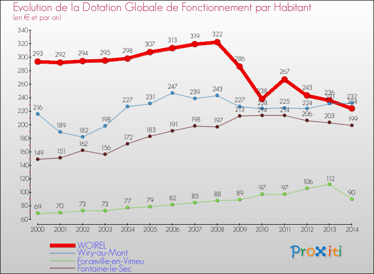 Evolution et montant de la dotation globale de fonctionnement par Habitant pour WOIREL et les communes proches de 2000 à 2014. Comparaison des dotations globales de fonctionnement par habitant pour WOIREL et les communes voisines de 2000 à 2014.