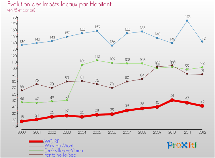Evolution et montant des impôts locaux par Habitant pour WOIREL et les communes proches Comparaison des impôts locaux par habitant pour WOIREL et les communes voisines