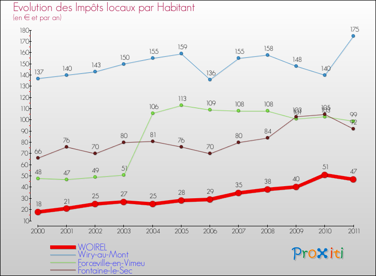 Evolution et montant des impôts locaux par Habitant pour WOIREL et les communes proches Comparaison des impôts locaux par habitant pour WOIREL et les communes voisines
