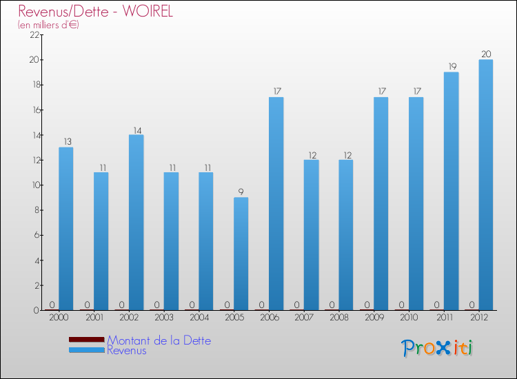 Evolution comparée de la dette et des revenus pour la commune de WOIREL de 2000 à 2012 Comparaison de la dette et des revenus pour WOIREL de 2000 à 2012
