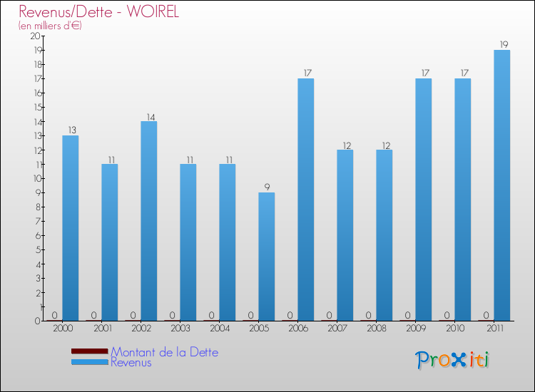 Evolution comparée de la dette et des revenus pour la commune de WOIREL de 2000 à 2011 Comparaison de la dette et des revenus pour WOIREL de 2000 à 2011