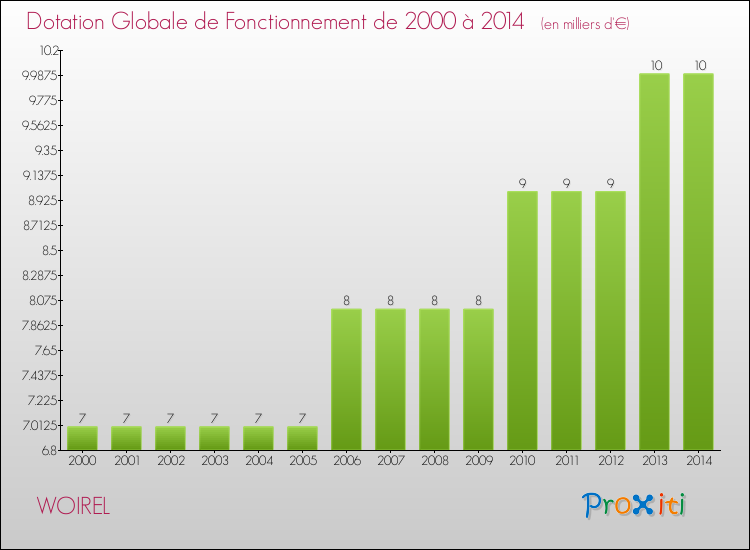 Evolution du montant de la Dotation Globale de Fonctionnement pour la commune de WOIREL de 2000 à 2014 Evolution du montant de la Dotation Globale de Fonctionnement pour WOIREL de 2000 à 2014