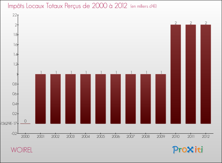 Evolution des Impôts Locaux pour la commune de WOIREL de 2000 à 2012 Evolution des Impôts Locaux pour WOIREL de 2000 à 2012