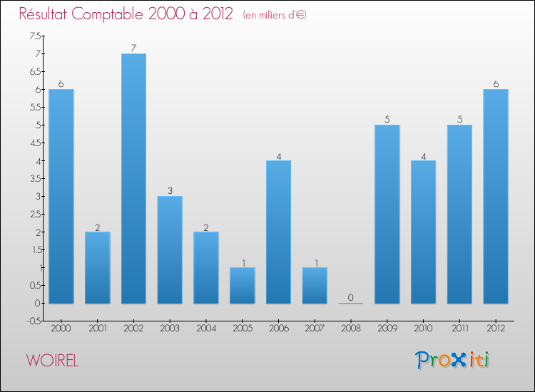 Evolution du résultat comptable pour la commune de WOIREL de 2000 à 2012 Evolution du résultat comptable pour WOIREL de 2000 à 2012