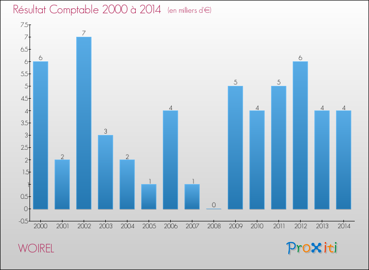 Evolution du résultat comptable pour la commune de WOIREL de 2000 à 2014 Evolution du résultat comptable pour WOIREL de 2000 à 2014