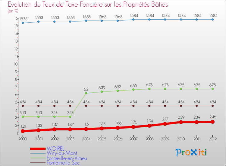 Evolution du taux de la taxe foncière sur le bati pour WOIREL et les communes proches de 2000 à 2012 Comparaison des taux de taxe foncière sur le bati pour WOIREL et les communes voisines de 2000 à 2012