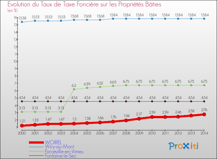 Evolution du taux de la taxe foncière sur le bati pour WOIREL et les communes proches de 2000 à 2014 Comparaison des taux de taxe foncière sur le bati pour WOIREL et les communes voisines de 2000 à 2014