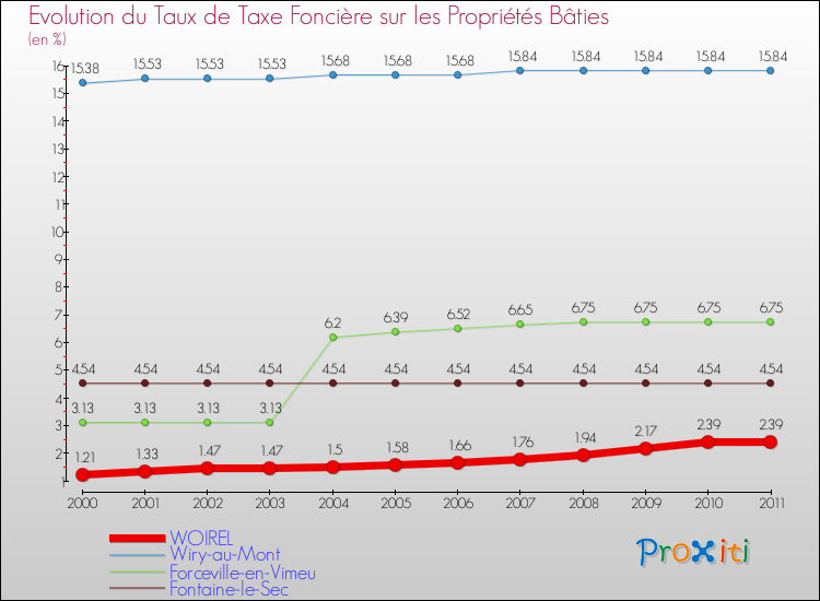 Evolution du taux de la taxe foncière sur le bati pour WOIREL et les communes proches Comparaison des taux de taxe foncière sur le bati pour WOIREL et les communes voisines