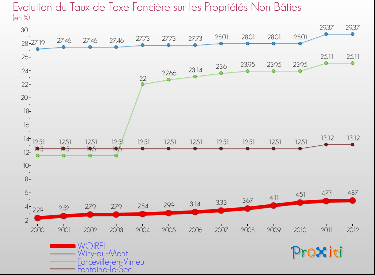 Evolution du taux de la taxe foncière sur les immeubles et terrains non batis pour WOIREL et les communes proches de 2000 à 2012 Comparaison des taux de la taxe foncière sur les immeubles et terrains non batis pour WOIREL et les communes voisines de 2000 à 2012