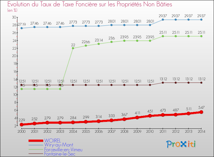 Evolution du taux de la taxe foncière sur les immeubles et terrains non batis pour WOIREL et les communes proches de 2000 à 2014 Comparaison des taux de la taxe foncière sur les immeubles et terrains non batis pour WOIREL et les communes voisines de 2000 à 2014